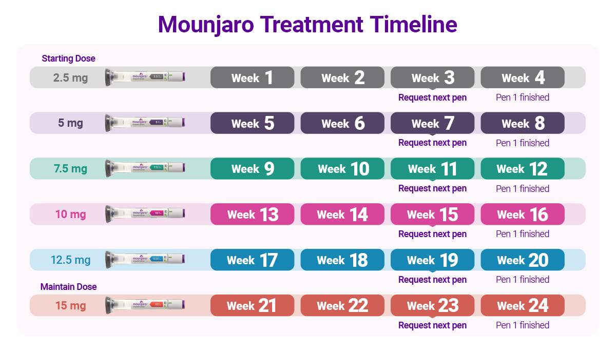 How do I order my next dose on the Online Clinic? – Chemist4U